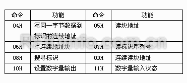 PLC及PC与RFID射频识别读写器串行通讯的实现如图