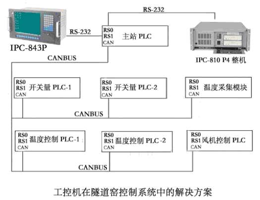 研祥工控机在隧道窑控制系统中的解决方案如图