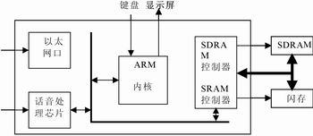 基于ARM的局域网IP电话设计如图