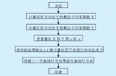 基于PLC实现道路十字路口交通灯模糊控制系统如图