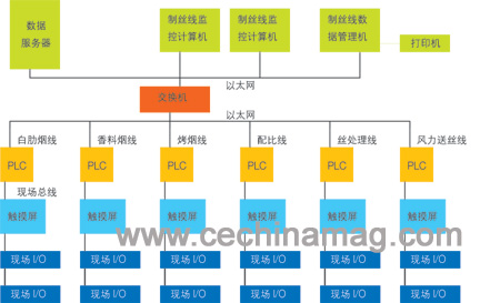 卷烟厂制丝线电控系统示意图