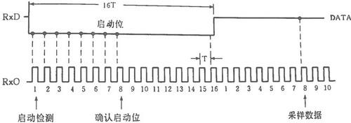 异步通信起始位正确检测的VHDL实现如图