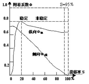 　　图1附着系数f与滑移率s的非线性关系曲线