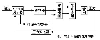 AI人工智能调节器在恒压供水中的应用如图