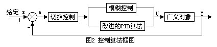 AI人工智能调节器在恒压供水中的应用如图