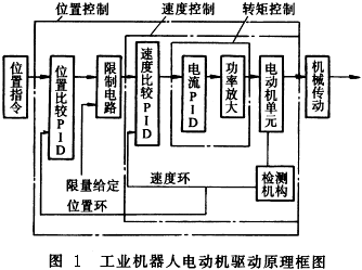 工业机器人电动机驱动原理框图