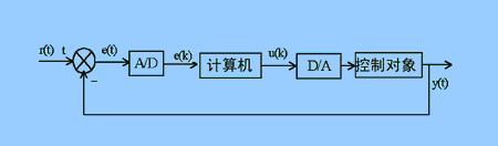 集散控制系统DCS及其应用如图