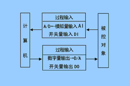 集散控制系统DCS及其应用如图