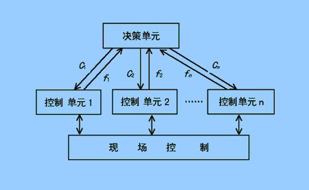 集散控制系统DCS及其应用如图