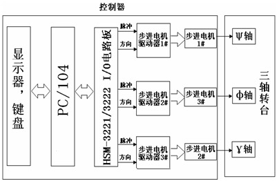 基于PC/104和步进电机的三轴转台控制器设计如图