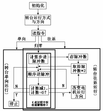 基于PC/104和步进电机的三轴转台控制器设计如图