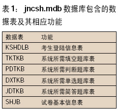 　　系统功能　该系统由系统主界面提供的技能测试、评分、成绩管理、试题库管理、数据管理五个功能模块构成　　注可通过单击系统…