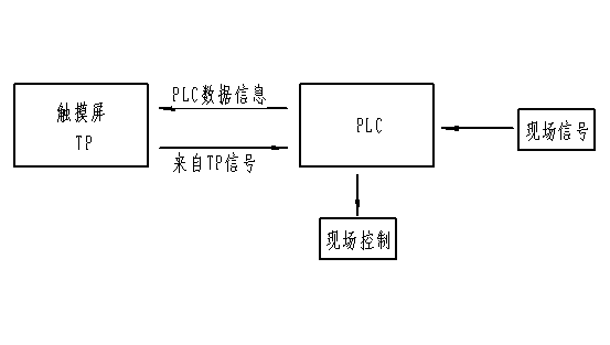 TouchWin 触摸屏TP和PLC在搅拌楼生产控制中的应用如图