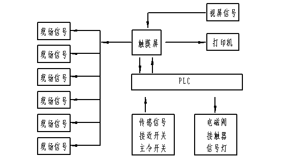 TouchWin 触摸屏TP和PLC在搅拌楼生产控制中的应用如图