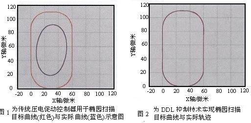 自动化中的纳米传感器技术如图