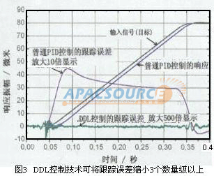 自动化中的纳米传感器技术如图