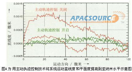 自动化中的纳米传感器技术如图