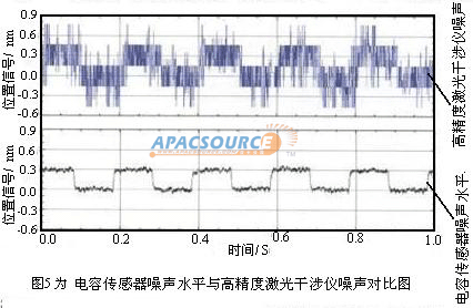 自动化中的纳米传感器技术如图