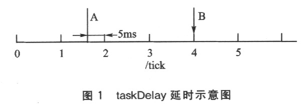 VxWorks几种常用的延时方法如图