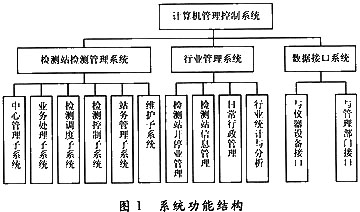 关于基于汽车检测与计算机系统控制的和应用的学士学位论文范文