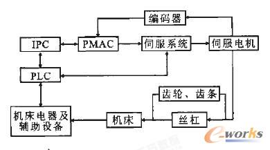 图1基于IPC和PMAC的数控系统结构