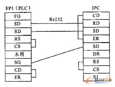 图2 rs232电缆连线图ipc与p lc建立通信时,为保证通信正常,通信口必须