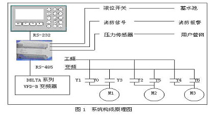 变频给水控制新方案如图