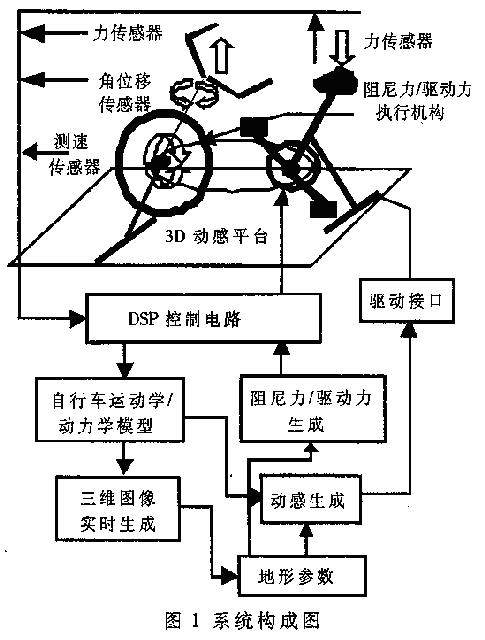 基于虚拟现实技术的自行车漫游系统的研究与实现如图