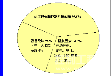 (根据荷兰的安全研究部门(tno)对216起事故归纳)