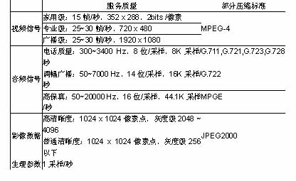 信息化整合对实时远程医疗的重要意义如图