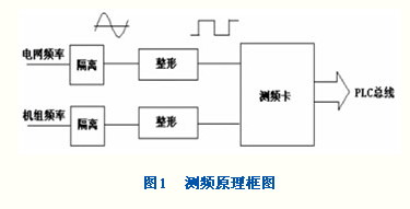 测频原理框图