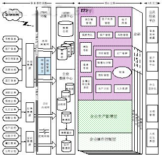 流程企业MES总体架构的研究如图