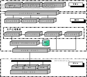 图为流程企业MES总体框架面