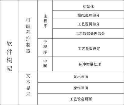 台达PLC在毛巾织机送经系统中的应用如图