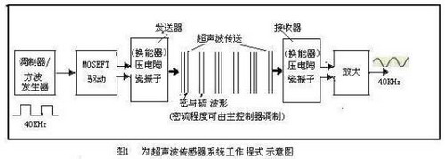 微控制器超声波技术在汽车倒车检测系统中的应用如图