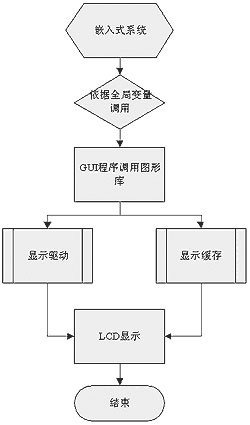 基于DSP的数字示波器用户图形化的开发如图