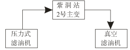 图1  热油循环干燥工艺流程图