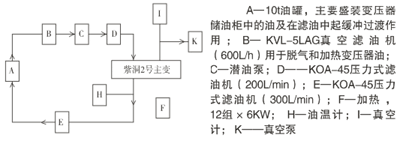 图2 热油喷淋干燥处理工艺流程图