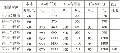 表1 绝缘电阻变化表