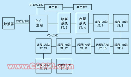 基于PLC和CC-Link现场总线的张力控制系统如图