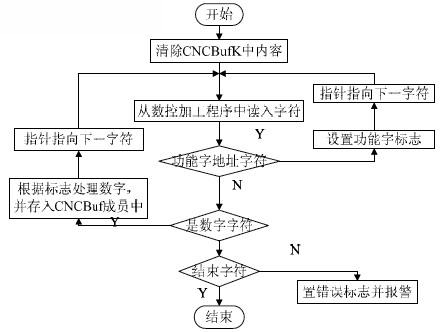 　　图3数控加工程序译码流程