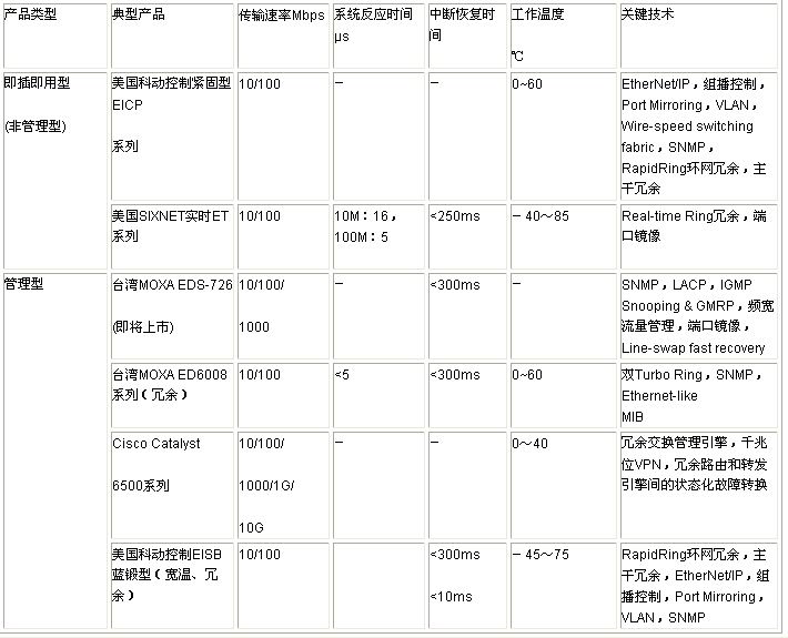 从国际知名企业主要产品特点看工业以太网交换机技术发展趋势如图