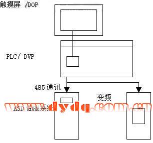 中达机电技术在珩磨机自动化中的运用如图