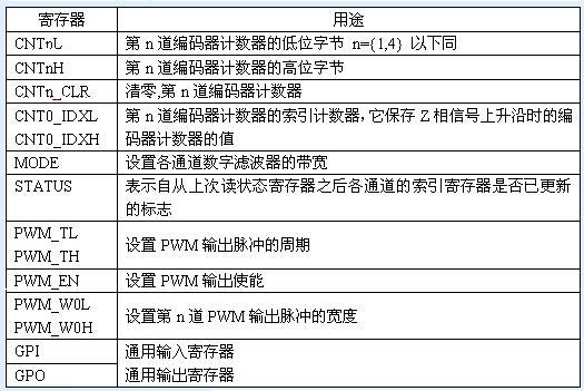 基于CPLD的编码器解码接口在伺服驱动器上的应用如图