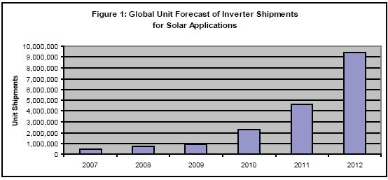 全球用于太阳能应用的逆变器出货量预测