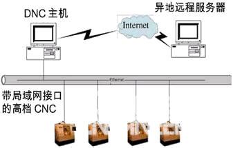 　　图1以太网联接网络构成