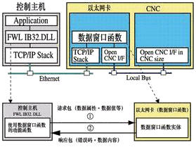 　　图2基于以太网方式的内部通讯机制