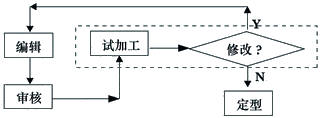 　　图3NC程序的生命周期