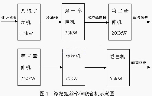 现场总线在涤纶短丝后处理联合机中的应用如图