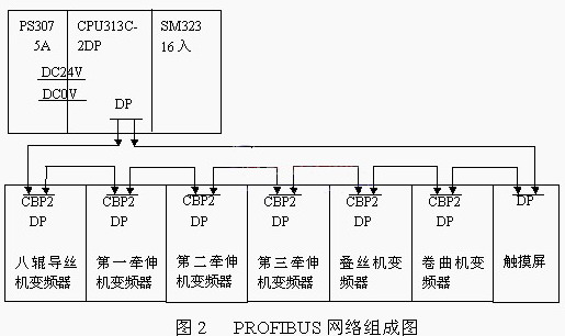 现场总线在涤纶短丝后处理联合机中的应用如图